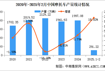 2025年2月中国摩托车产销量情况：销量同比增长43.86%（图）
