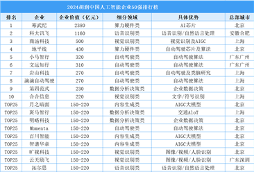 2024胡润中国人工智能企业50强排行榜（附榜单）