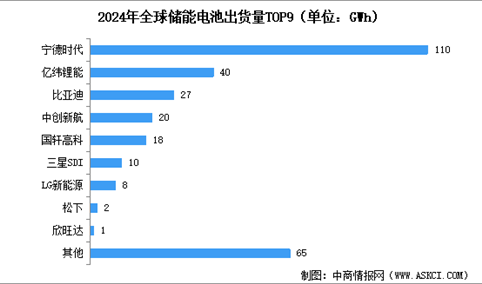 2025年全球储能电池出货量预测及重点企业出货量占比情况分析（图）