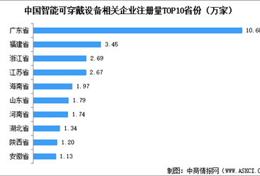 2025年中国智能可穿戴设备企业注册情况分析（图）