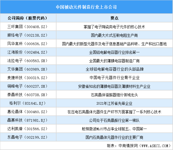 2024中國被動(dòng)元件行業(yè)上市公司全方位對(duì)比分析（企業(yè)分布、經(jīng)營情況、業(yè)務(wù)布局等）