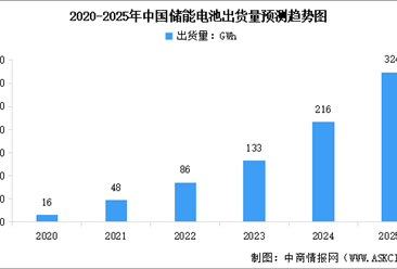 2025年中国储能电池​行业市场前景预测研究报告（简版）