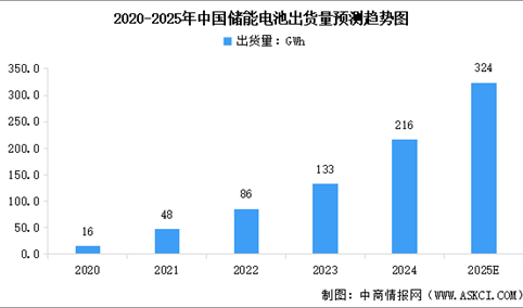 2025年中国储能电池​行业市场前景预测研究报告（简版）