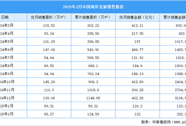 2025年2月中国海外发展销售简报：销售额同比上升55.5%（附图表）