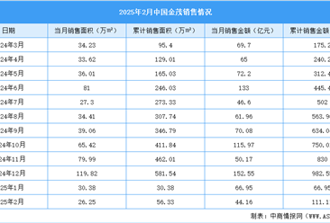 2025年2月中国金茂销售简报：销售金额约44.16亿元（附图表）