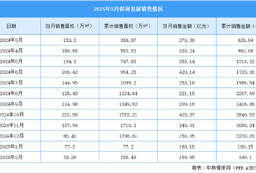 2025年2月保利发展销售简报：销售额同比下降2.38%（附图表）