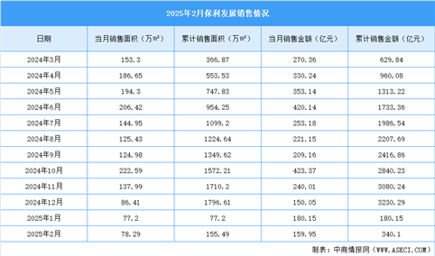 2025年2月保利发展销售简报：销售额同比下降2.38%（附图表）