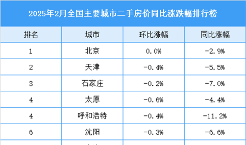 2025年2月全国二手房房价涨跌排行榜（图）