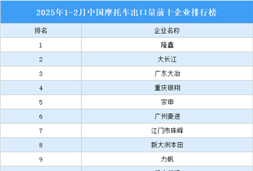 2025年1-2月中国摩托车出口量前十企业排行榜（附榜单）