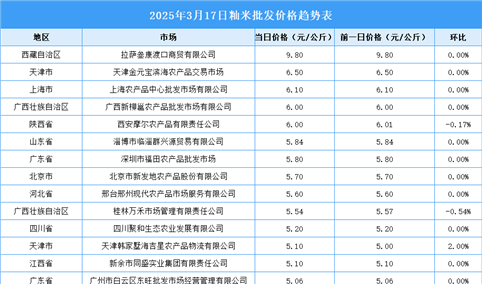 2025年3月18日全国各地最新大米价格行情走势分析