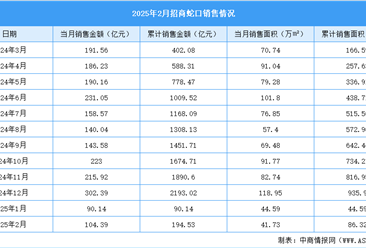 2025年2月招商蛇口销售简报：销售金额104.39亿元（附图表）