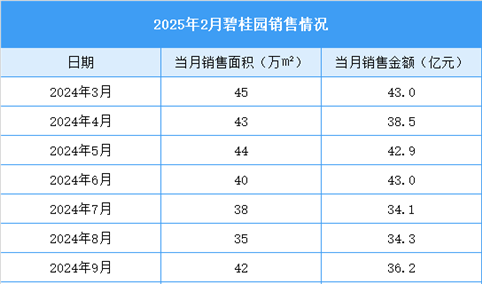 2025年2月碧桂园销售简报：销售金额约23亿元（附图表）