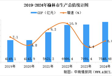 【产业图谱】2025年榆林市重点产业规划布局分析（附产业现状、产业布局、重点产业规划等）