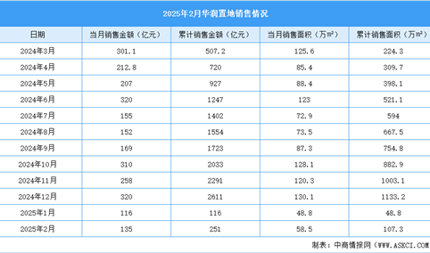 2025年2月华润置地销售简报：销售金额同比增长46.9%（附图表）