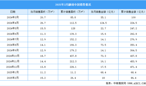 2025年2月融创中国销售简报：销售金额约18.0亿元（附图表）