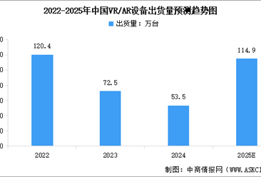 2025年中國(guó)VR/AR設(shè)備出貨量預(yù)測(cè)及行業(yè)競(jìng)爭(zhēng)格局分析（圖）