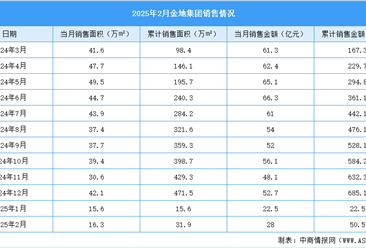 2025年2月金地集团销售简报：销售金额同比下降45.06%（附图表）