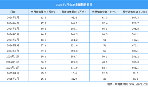 2025年2月金地集团销售简报：销售金额同比下降45.06%（附图表）