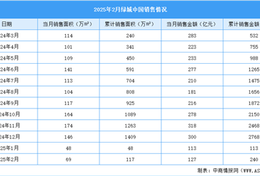 2025年2月绿城中国销售简报：销售金额约240亿元（附图表）