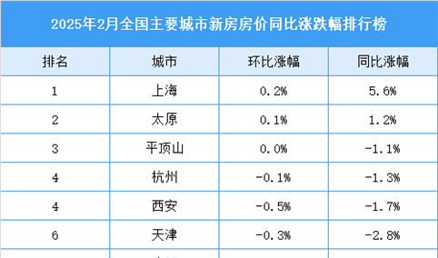 2025年2月全国新房房价涨跌排行榜（图）