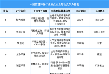 2025年中国智慧环保行业重点企业综合竞争力排名（图）