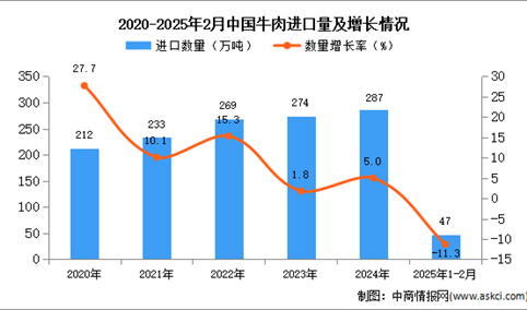 2025年1-2月中国牛肉进口数据统计分析：进口量47万吨