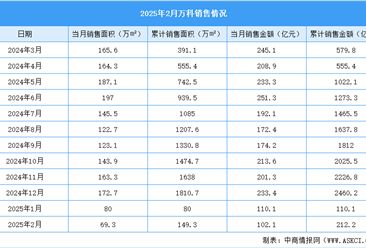 2025年2月万科销售简报：销售金额约102.1亿元（附图表）