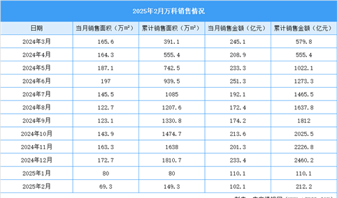 2025年2月万科销售简报：销售金额约102.1亿元（附图表）