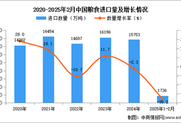 2025年1-2月中国粮食进口数据统计分析：进口量1736万吨