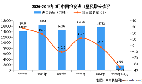 2025年1-2月中国粮食进口数据统计分析：进口量1736万吨