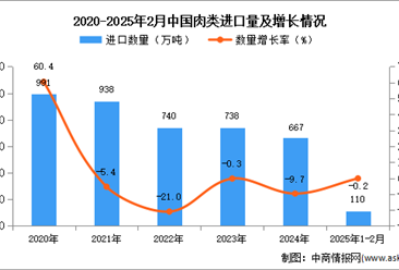 2025年1-2月中国肉类进口数据统计分析：进口量110万吨