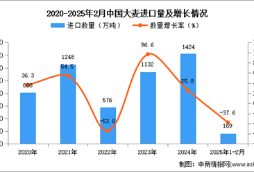 2025年1-2月中国大麦进口数据统计分析：进口量同比下降37.6%