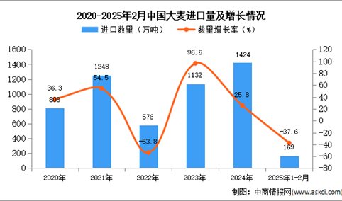 2025年1-2月中国大麦进口数据统计分析：进口量同比下降37.6%