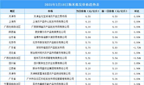 2025年3月19日全国各地最新大米价格行情走势分析