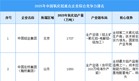 2025年中国氧化铝重点企业综合竞争力排名（图）