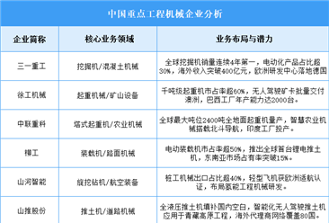 2025年中國工程機械重點企業(yè)業(yè)務(wù)布局分析（圖）