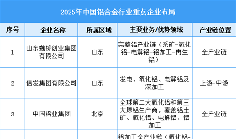 2025年中国铝合金行业重点企业综合排名（图）