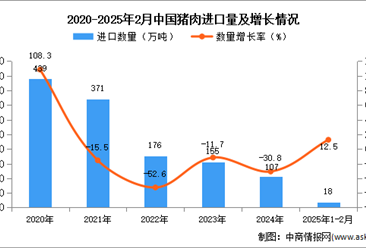 2025年1-2月中国猪肉进口数据统计分析：进口量同比增长12.5%