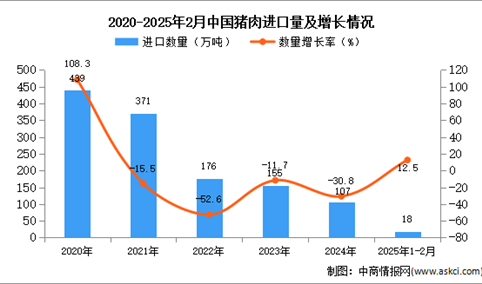 2025年1-2月中国猪肉进口数据统计分析：进口量同比增长12.5%