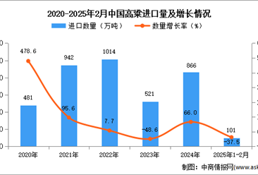 2025年1-2月中国高粱进口数据统计分析：进口量101万吨