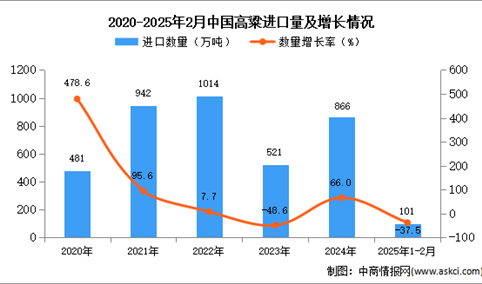 2025年1-2月中国高粱进口数据统计分析：进口量101万吨