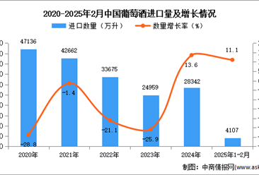 2025年1-2月中国葡萄酒进口数据统计分析：进口量同比增长11.1%