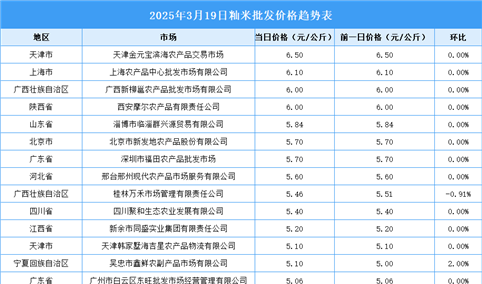 2025年3月20日全国各地最新大米价格行情走势分析