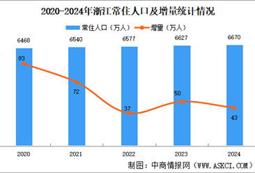 2024年浙江常住人口数据分析：60岁及以上的人口占比22.4%（图）