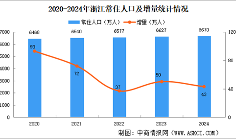 2024年浙江常住人口数据分析：60岁及以上的人口占比22.4%（图）