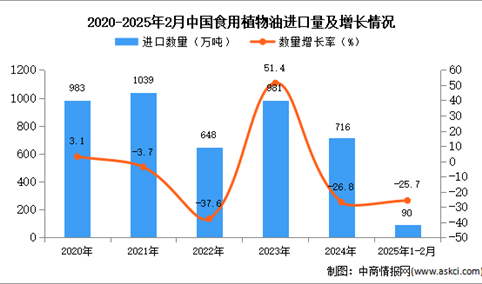 2025年1-2月中国食用植物油进口数据统计分析：进口量90万吨