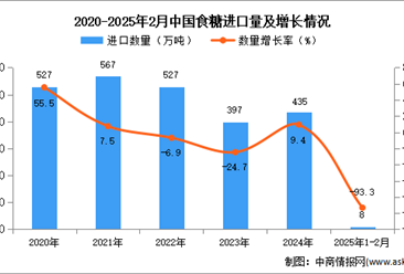 2025年1-2月中国食糖进口数据统计分析：进口量8万吨