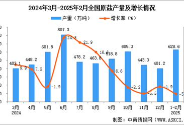 2025年1-2月全国原盐产量数据统计分析