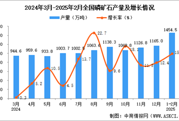 2025年1-2月全国磷矿石产量数据统计分析