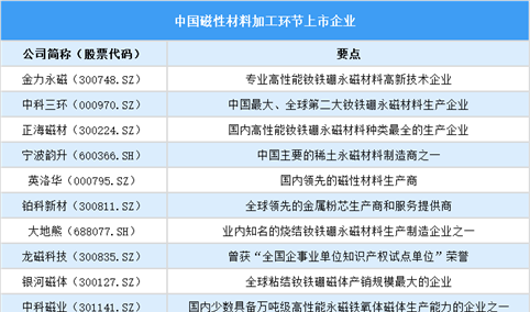 2025中国磁性材料行业上市企业全方位对比分析（企业分布、经营情况、业务布局等）